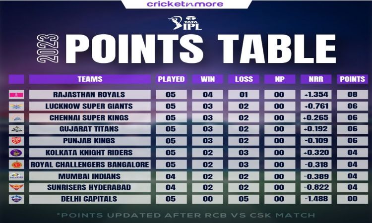 IPL 2023:  चेन्नई सुपर किंग्स ने आरसीबी को हराया, एक नजर पॉइंट्स टेबल पर डाले