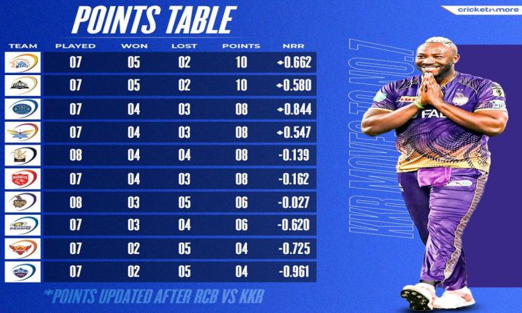 IPL 2023: केकेआर ने आरसीबी को 21 रनों से हराया, एक नजर पॉइंट्स टेबल पर डाले