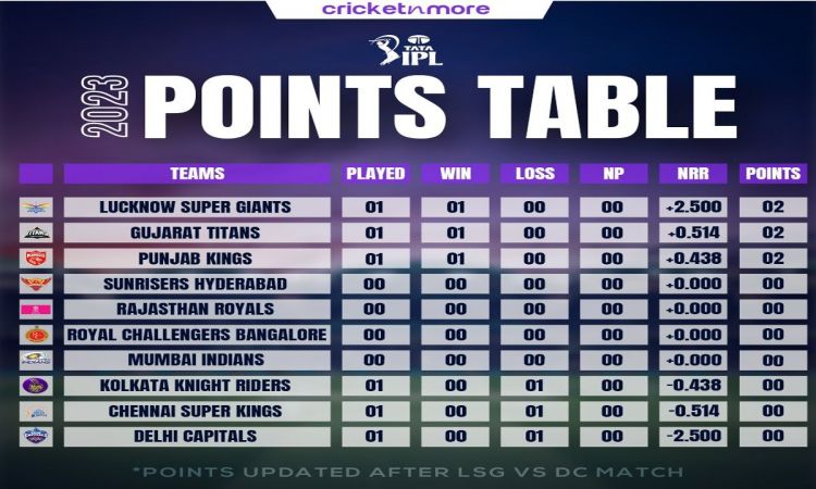 IPL 2023: पंजाब और लखनऊ ने अपने पहले मैच में दर्ज की शानदार जीत, पॉइंट टेबल पर रखें नजर