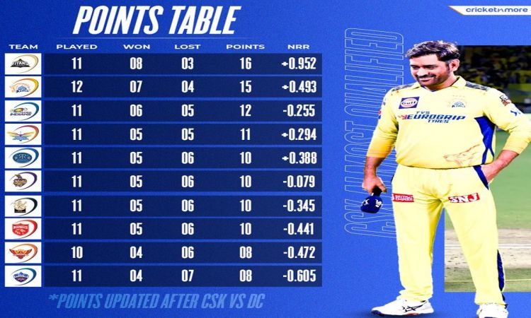 CSK ने दिल्ली कैपिटल्स को 27 रन से हराया, एक नजर IPL 2023 के पॉइंट्स टेबल पर डाले