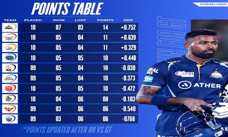 IPL 2023: गुजरात टाइटंस ने राजस्थान रॉयल्स को 9 विकेट से हराया, एक नजर IPL 2023 के पॉइंट्स टेबल पर डाले