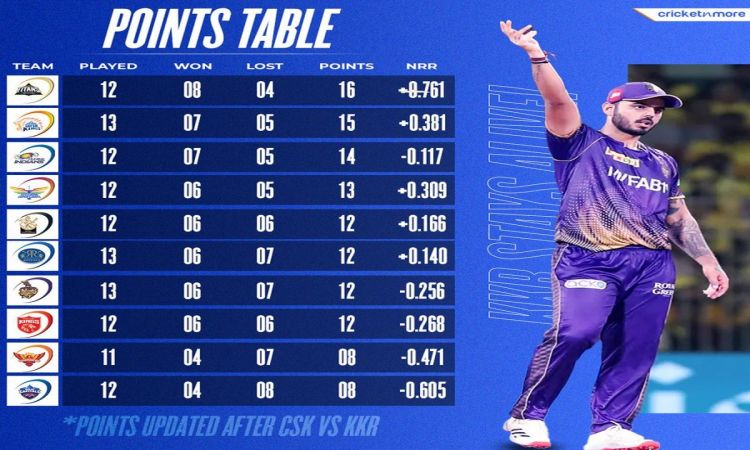 IPL 2023: केकेआर ने सीएसके को 6 विकेट से हराया, एक नजर IPL 2023 के पॉइंट्स टेबल पर डाले