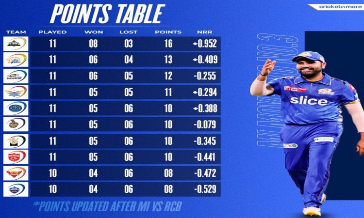 IPL 2023: मुंबई इंडियन ने रॉयल चैलेंजर्स बैंगलोर को 6 विकेट से हराया, एक नजर IPL 2023 के पॉइंट्स टेबल पर डाले