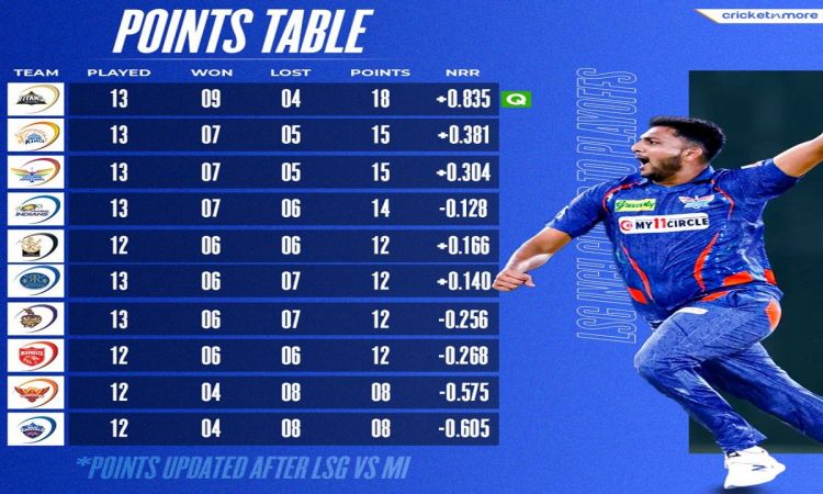 लखनऊ ने मुंबई इंडियन्स के खिलाफ 5 रन से जीत दर्ज की, एक नजर IPL 2023 के पॉइंट्स टेबल पर डाले