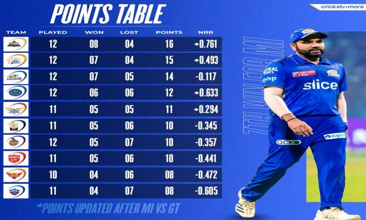 मुंबई इंडियंस ने गुजरात टाइटंस को 27 रन से हराया, एक नजर IPL 2023 की पॉइंट टेबल पर डाले