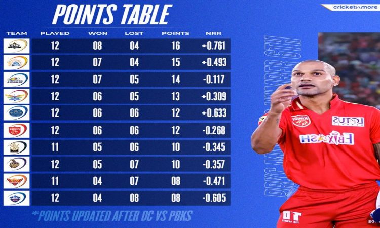 पंजाब किंग्स ने दिल्ली कैपिटल्स को 31 रनों से हराया, एक नजर IPL 2023 के पॉइंट्स टेबल पर डाले