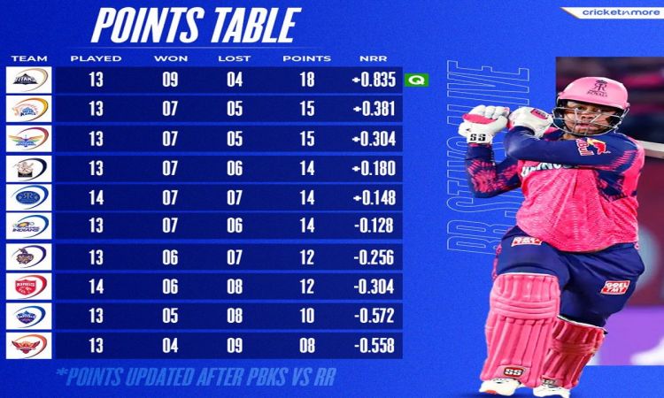 राजस्थान रॉयल्स ने पंजाब किंग्स को 4 विकेट से हराया, एक नजर IPL 2023 के पॉइंट्स टेबल पर डाले