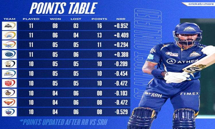 सनराइजर्स हैदराबाद ने राजस्थान रॉयल्स को 4 विकेट से हराया, एक नजर IPL 2023 के पॉइंट्स टेबल पर डाले