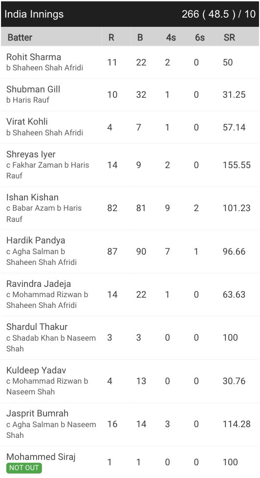 Ind-Pak Asia Cup Scorecard