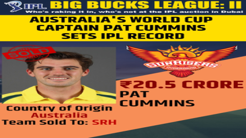 IPL Auction 2024: Australia captain Pat Cummins becomes most expensive player in IPL history