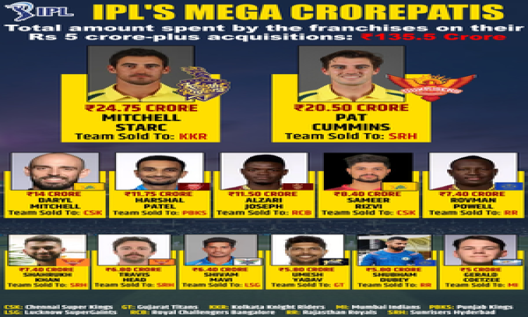 IPL Auction 2024: Starc, Cummins break records as bowlers rule the roost; uncapped Rizvi bags Rs 8.4