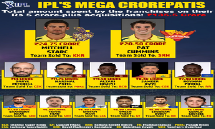 IPL Auction 2024: Uncapped Shubham Dubey sold to DC for Rs 5.80 c, CSK bags Sameer Rizvi for Rs 8.50