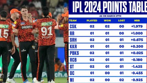 SRH ने धमाकेदार जीत से IPL 2024 Points Table में मचाई उथल-पुथल, मुंबई इंडियंस का बुरा हाल,डालें एक न