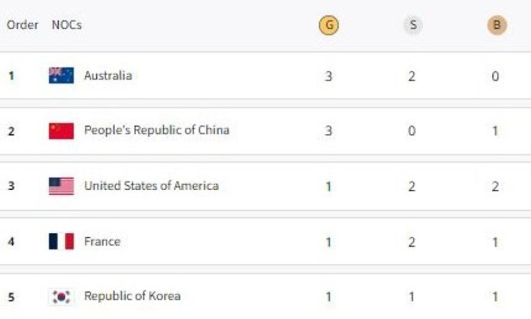 Paris Olympics, Medal Tally: Australia on top, China second; India likely to open its account