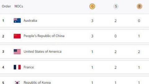 Paris Olympics, Medal Tally: Australia on top, China second; India likely to open its account