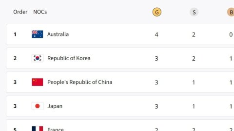 Paris Olympics, Medal Tally: Australia on top, South Korea at second; India placed 22nd