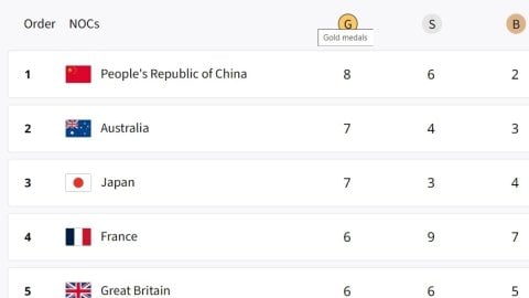 Paris Olympics, Medal Tally: China climb to the top, India placed 31st