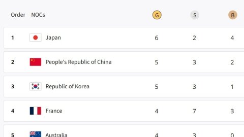 Paris Olympics, Medal Tally: Japan on top, China at second; India placed 25th