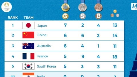 Paris Olympics Medal Tally: Japan remain on top, China 2nd, India on 33rd