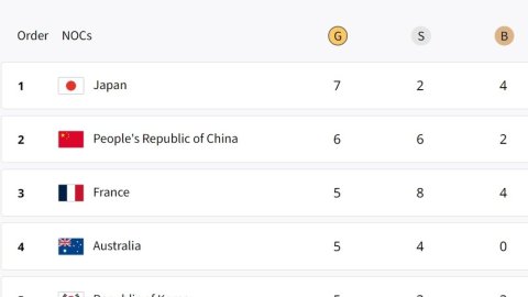 Paris Olympics, Medal Tally: Japan retains top spot, China at 2nd; India placed 31st