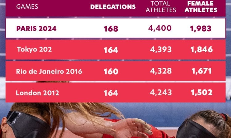 Paralympic Games: Record number of delegations and females set to compete in Paris