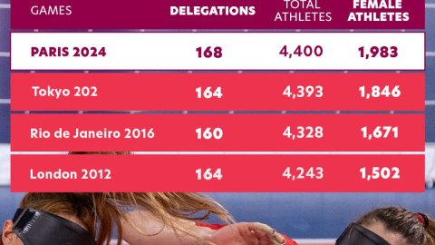 Paralympic Games: Record number of delegations and females set to compete in Paris