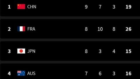 Paris Olympics, Medal Tally: China climb to top, Japan slip to 3rd, India on 39th