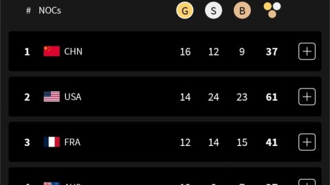Paris Olympics, Medal Tally: China maintain top spot, India in 54th place