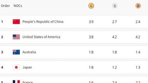 Paris Olympics, Medal Tally: China on top, USA second, India on 71st