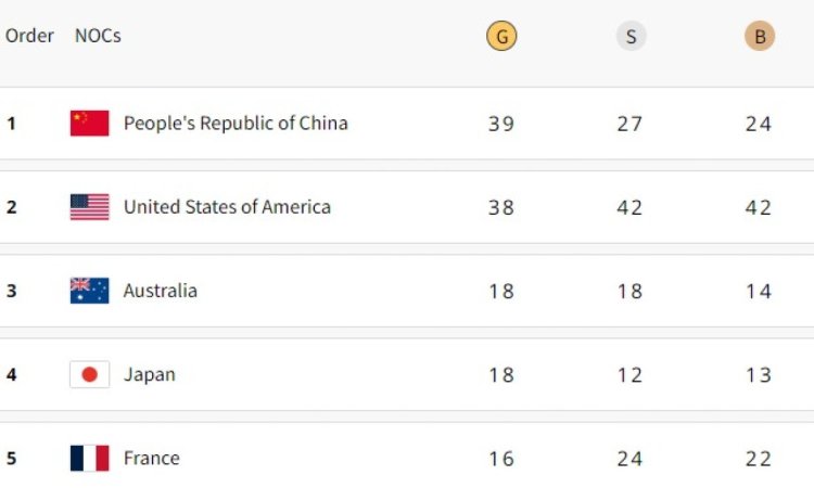 Paris Olympics, Medal Tally: China on top, USA second, India on 71st