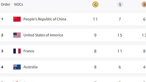 Paris Olympics, Medal Tally: China remain on top, France slip to 3rd, India on 44