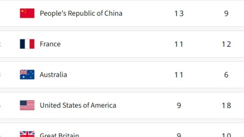 Paris Olympics, Medal Tally:  China remain on top, India on 48th