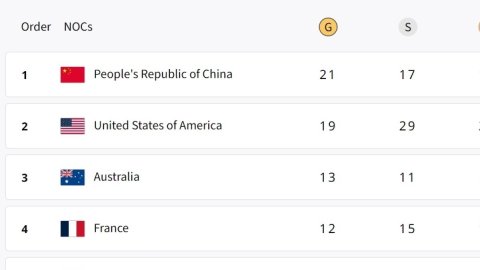 Paris Olympics, Medal Tally: China remains at top with 21 gold; India at 59th spot