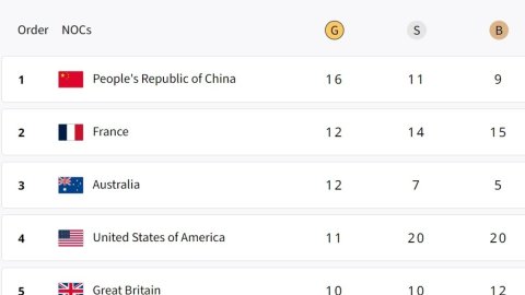 Paris Olympics, Medal Tally: TT gold helps China remain on top, India in 49th spot