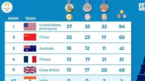 Paris Olympics, Medal Tally: USA, China remain in Top 2, India slip to 67th