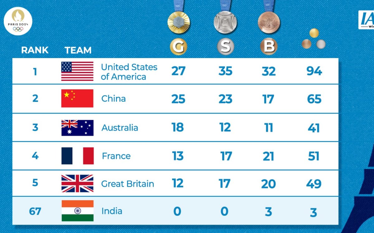 Paris Olympics, Medal Tally: USA, China Remain In Top 2, India Slip To 67th On Cricketnmore