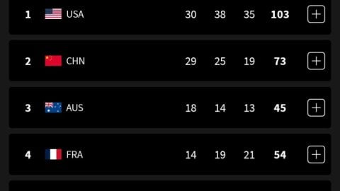 Paris Olympics, Medal Tally: USA cross 100 medals, India moves to 64th