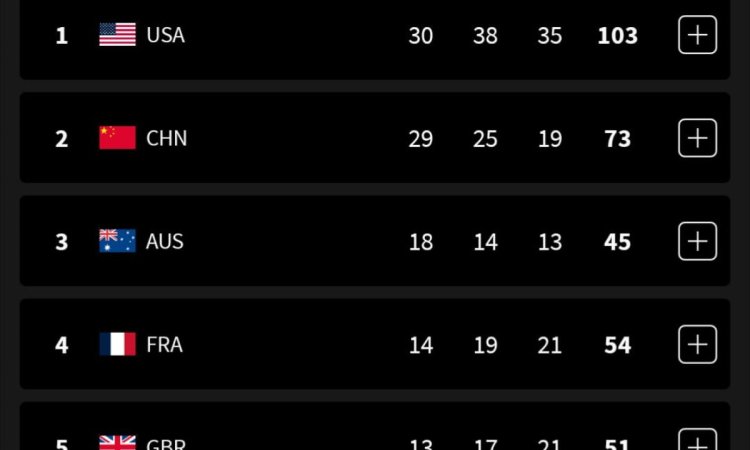 Paris Olympics, Medal Tally: USA cross 100 medals, India moves to 64th