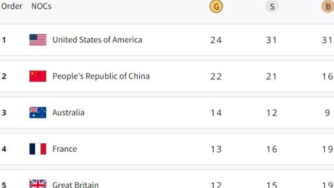 Paris Olympics, Medal Tally: USA extend lead on top, India on 63rd