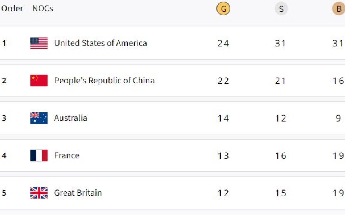 Paris Olympics, Medal Tally: USA Extend Lead On Top, India On 63rd On ...