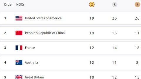 Paris Olympics, Medal Tally: USA jump to top, China slip to 2nd; India on 57th