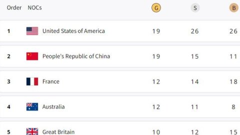 Paris Olympics, Medal Tally: USA jump to top, China slip tp 2nd; India on 57th