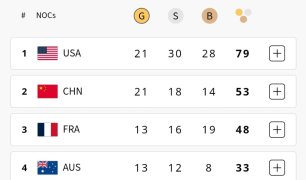 Paris Olympics: USA, China in top-2, India slip to 60th