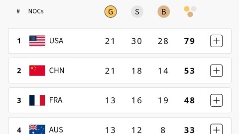 Paris Olympics: USA, China in Top-2, India slip to 60th