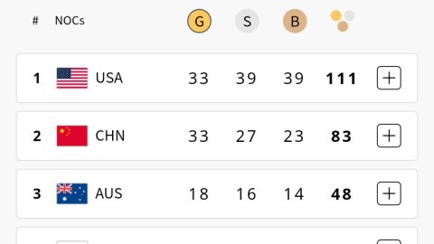 USA dominate on top, India on 69th