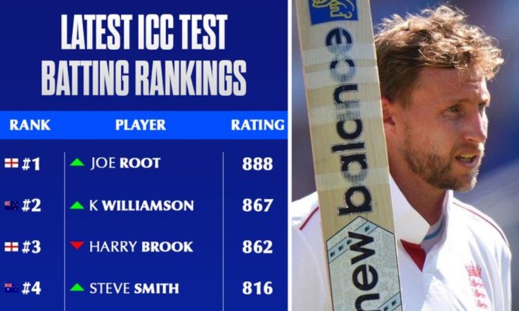 ICC Test Rankings: जो रूट 7 दिनों में फिर से बने नंबर वन, जडेजा ने भी हासिल की करियर की बेस्ट रेटिंग ICC Test Rankings: जो रूट 7 दिनों में फिर से बने नंबर वन, जडेजा ने भी हासिल की करियर की बेस्ट रेटिंग