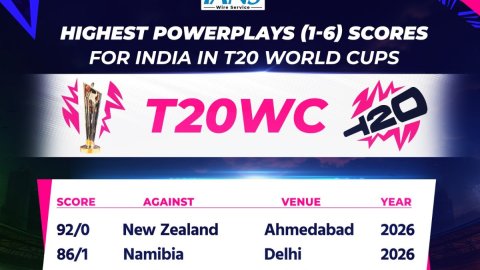 T20 WC: Abhishek’s fiery 18-ball fifty powers India to record 92-run Power-play in final