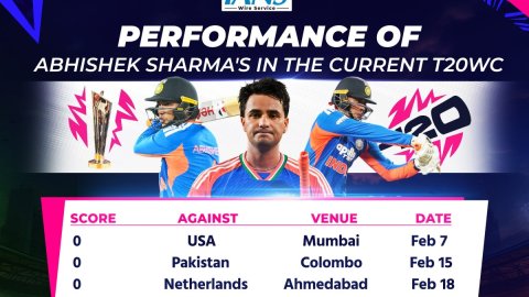 T20 WC: Back the player or chase the title? India’s Abhishek Sharma dilemma